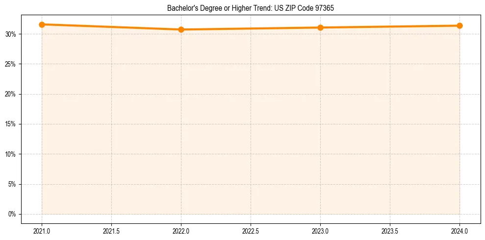 Trend chart showing bachelor degree growth in 