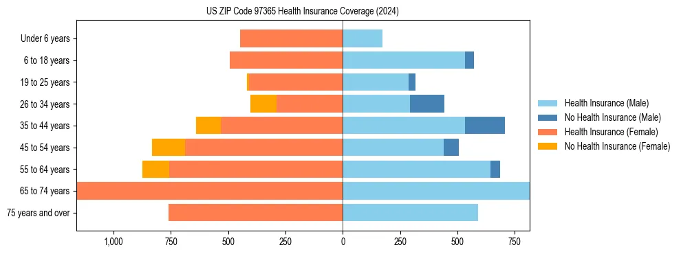 Health insurance pyramid for US ZIP Code 97365