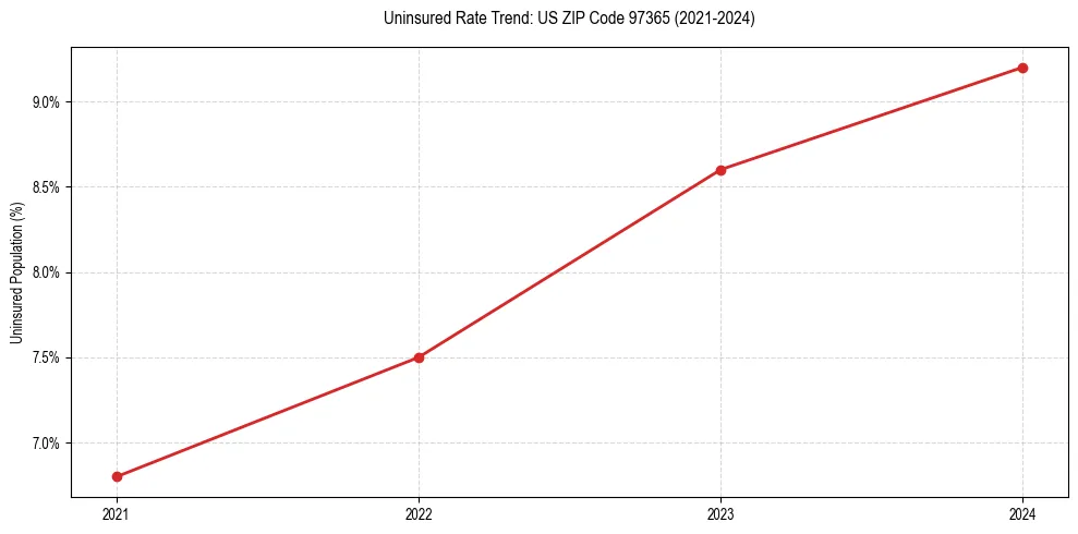 Uninsured trend chart for US ZIP Code 97365