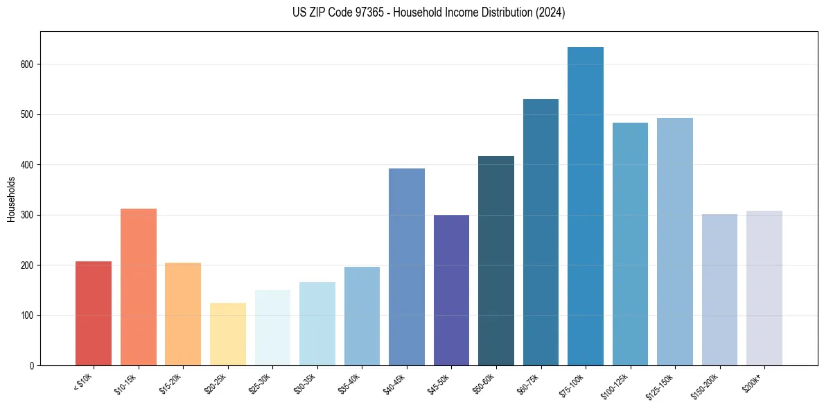 Income Distribution for 