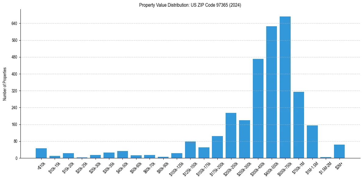 Value Distribution for 