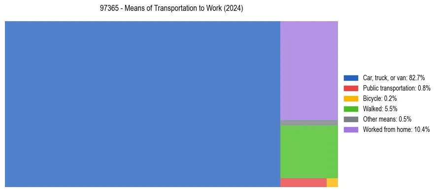 Commute modes in US ZIP Code 97365