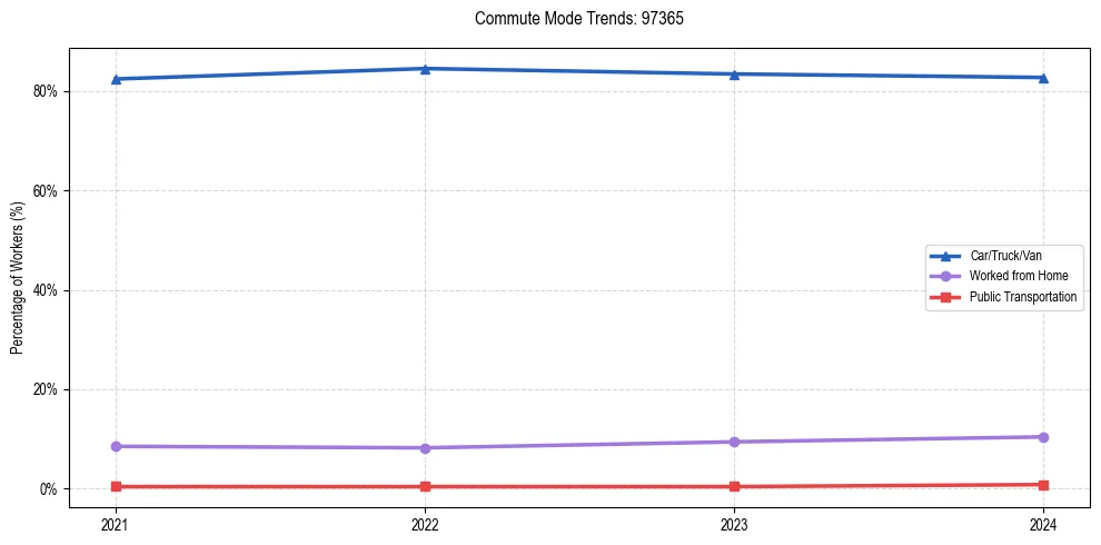 Transportation trends in US ZIP Code 97365