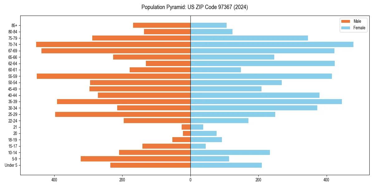 Population pyramid for 