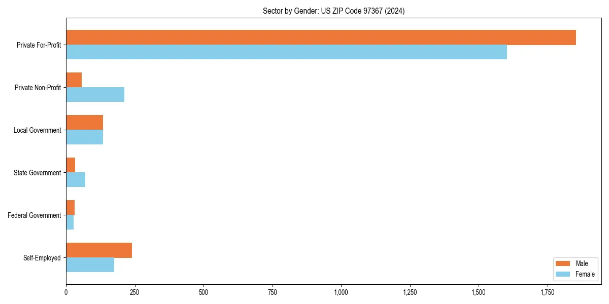 Employment sector breakdown by gender in 