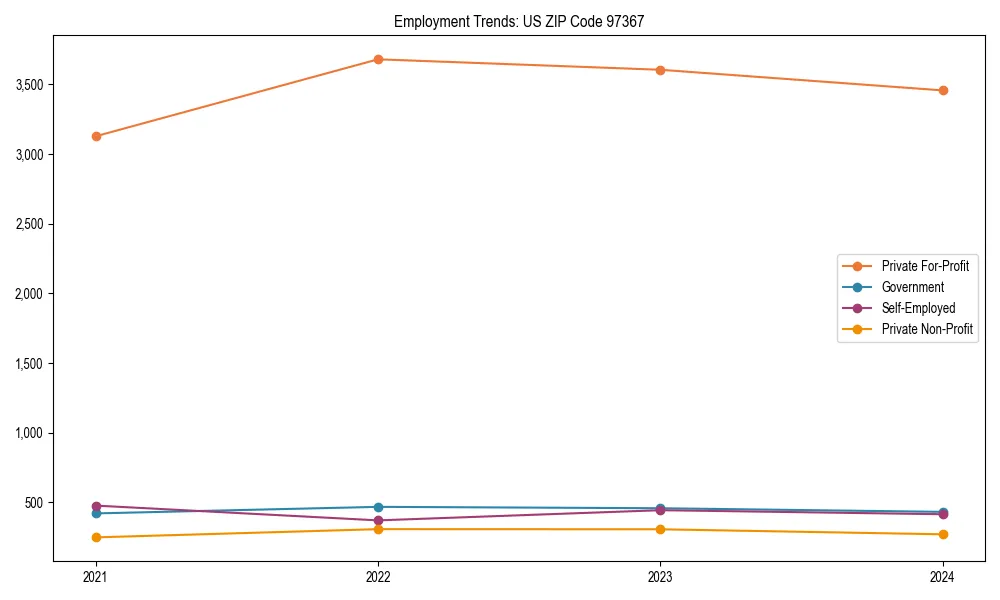 Long-term employment trends in 