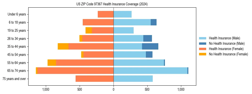 Health insurance pyramid for US ZIP Code 97367