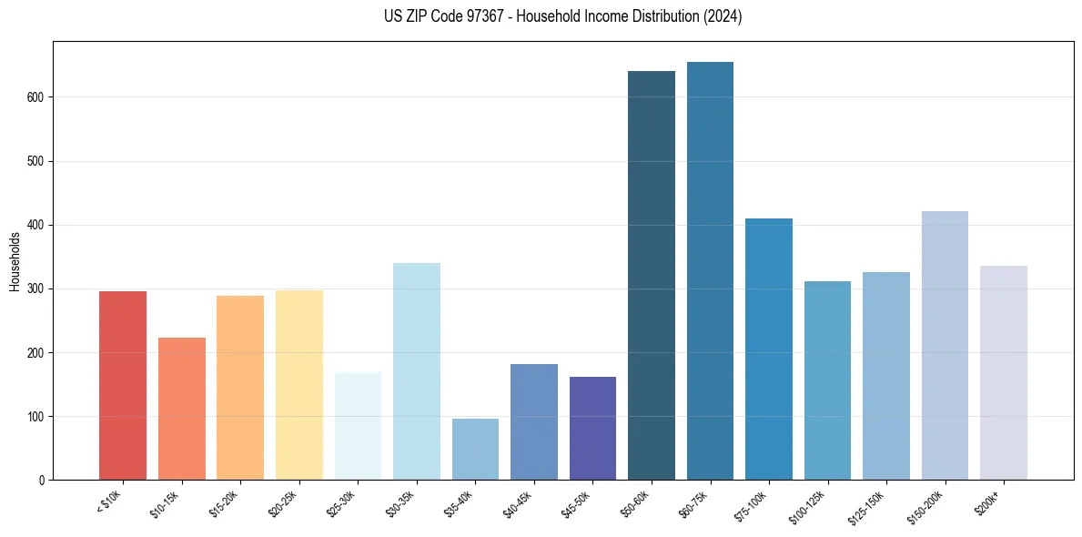 Income Distribution for 