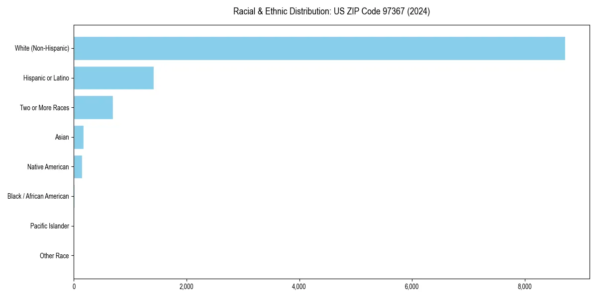 Bar chart showing racial distribution in  for 2024