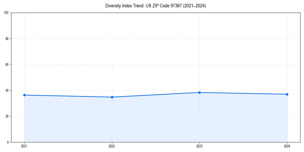 Line chart showing diversity index trends for 