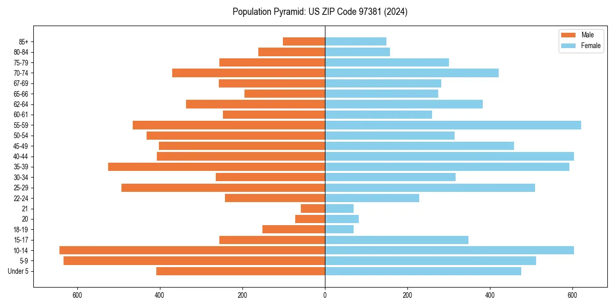 Population pyramid for 