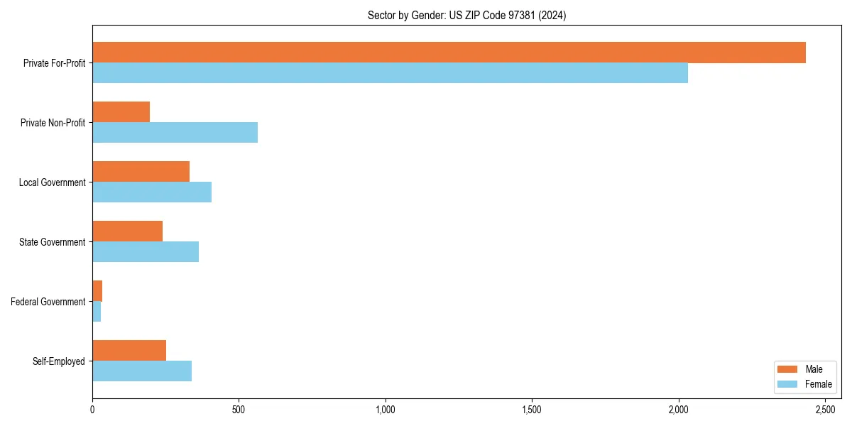 Employment sector breakdown by gender in 