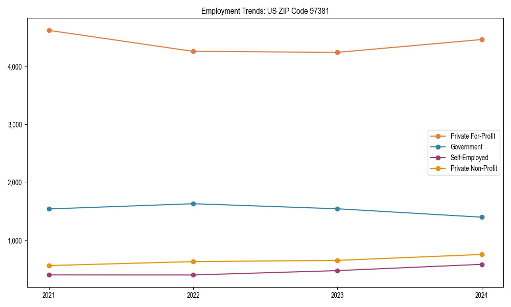 Long-term employment trends in 