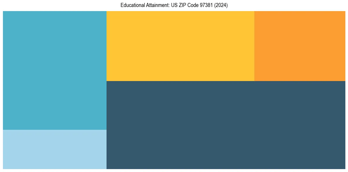 Education Treemap for  in 2024