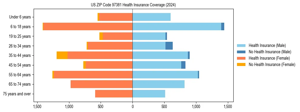 Health insurance pyramid for US ZIP Code 97381