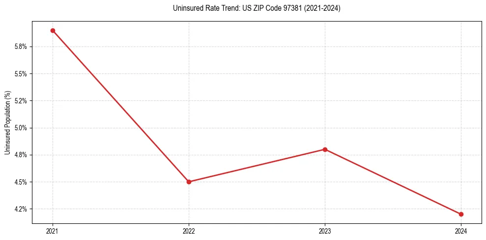 Uninsured trend chart for US ZIP Code 97381