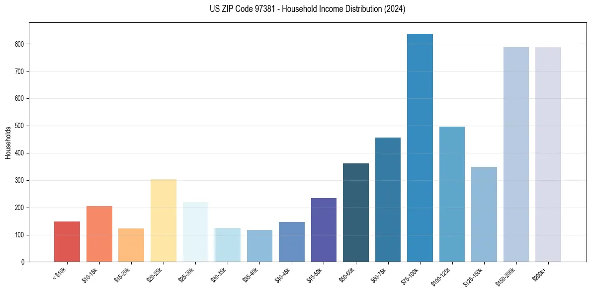 Income Distribution for 
