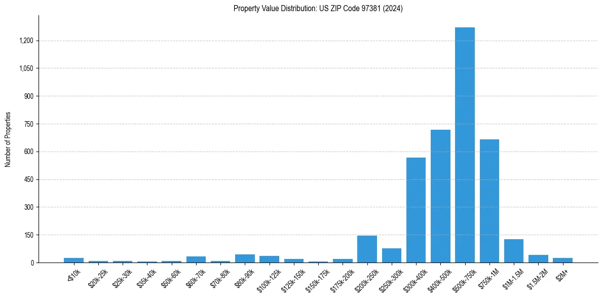 Value Distribution for 