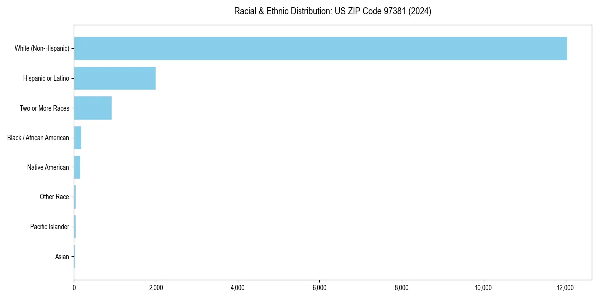 Bar chart showing racial distribution in  for 2024