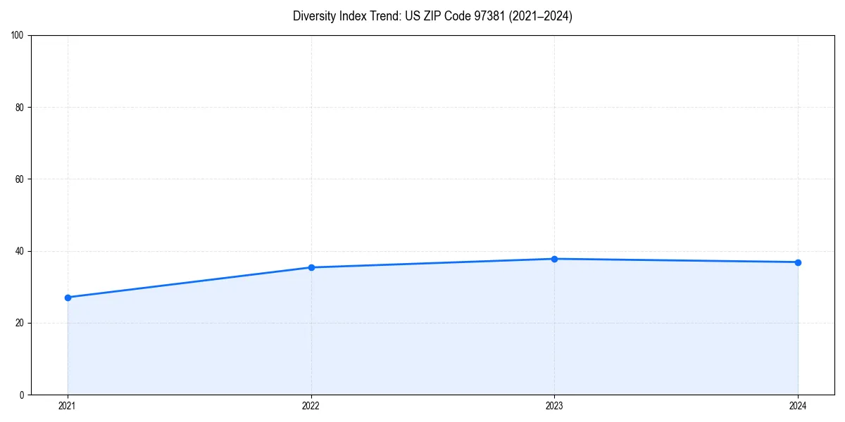 Line chart showing diversity index trends for 