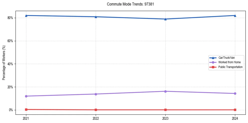 Transportation trends in US ZIP Code 97381