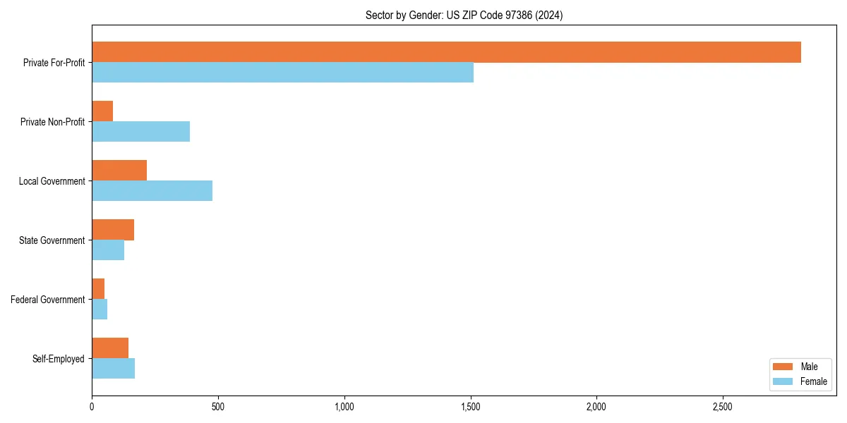 Employment sector breakdown by gender in 