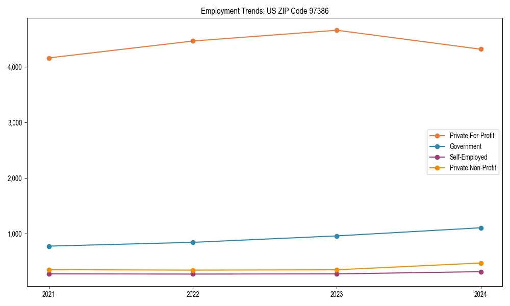 Long-term employment trends in 