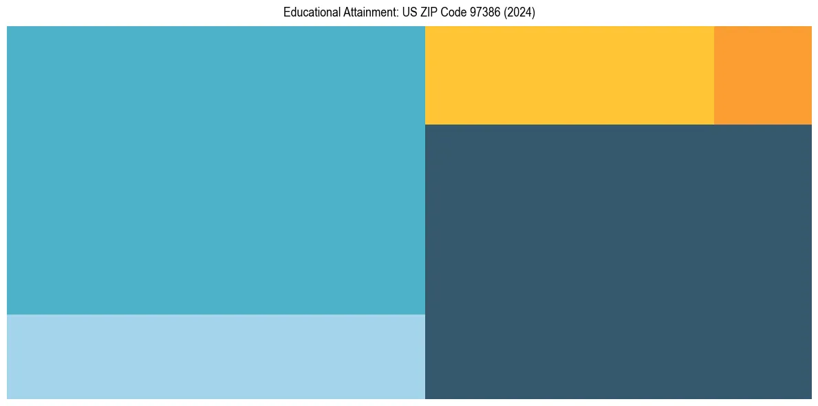 Education Treemap for  in 2024