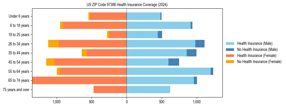 Health insurance pyramid for US ZIP Code 97386