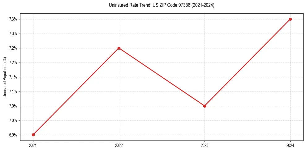 Uninsured trend chart for US ZIP Code 97386