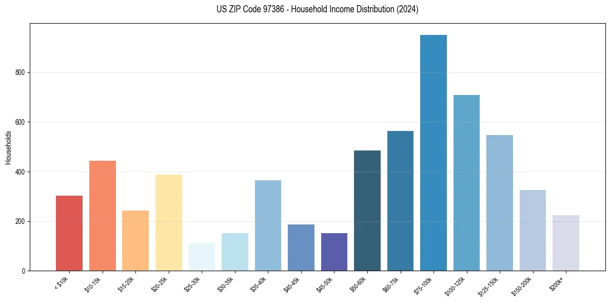 Income Distribution for 