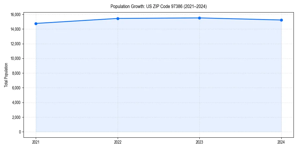 Population trends in 