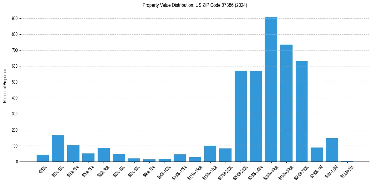 Value Distribution for 