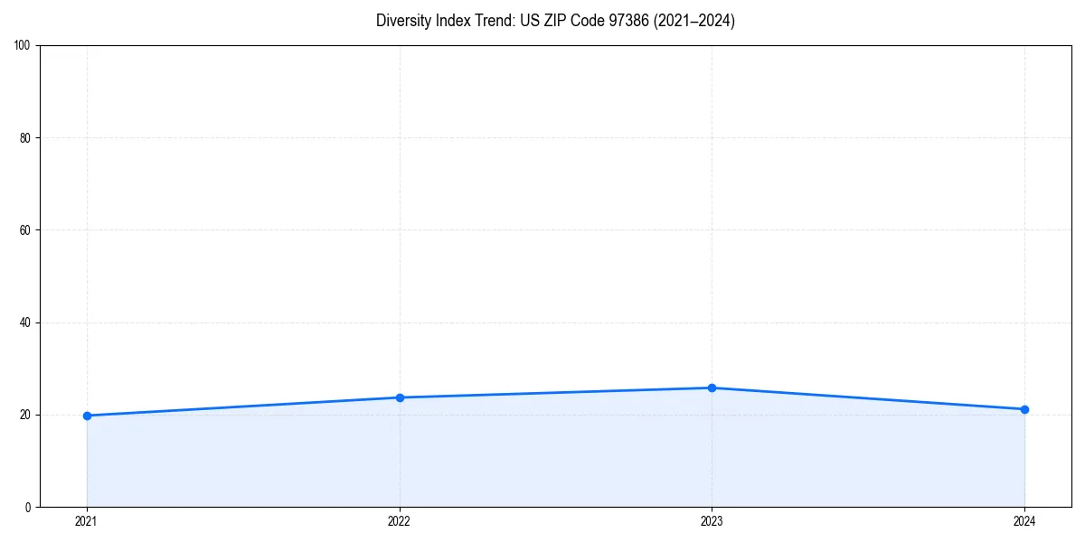 Line chart showing diversity index trends for 