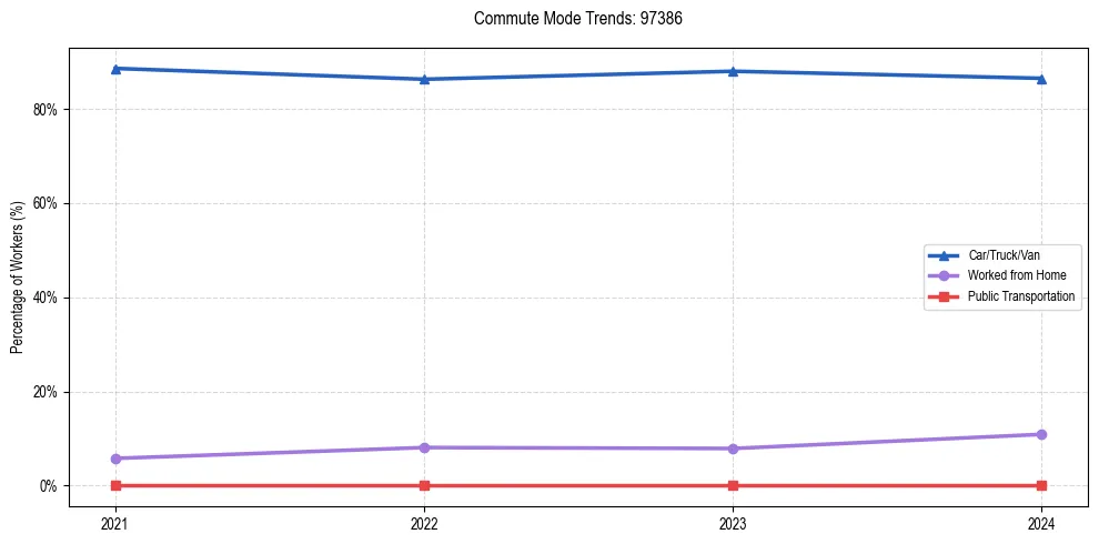 Transportation trends in US ZIP Code 97386