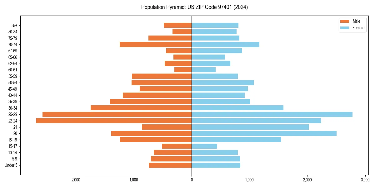 Population pyramid for 