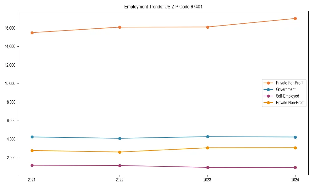 Long-term employment trends in 