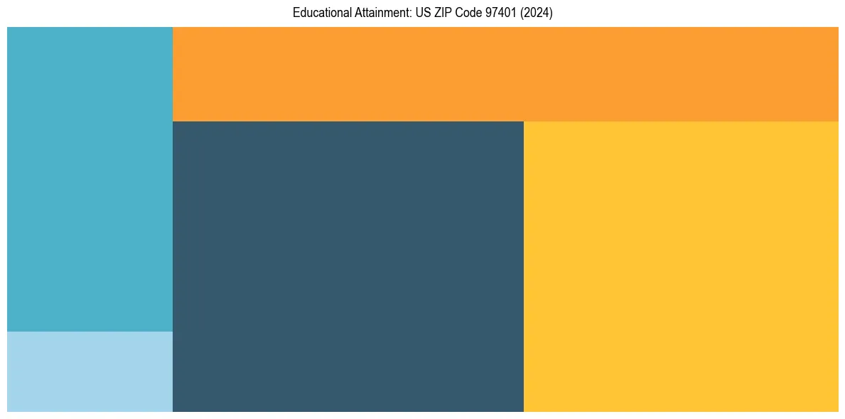 Education Treemap for  in 2024