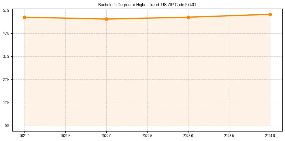 Trend chart showing bachelor degree growth in 