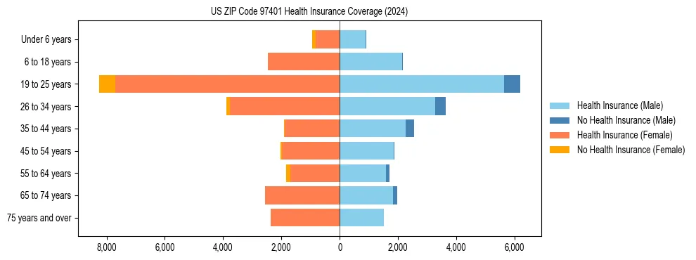 Health insurance pyramid for US ZIP Code 97401
