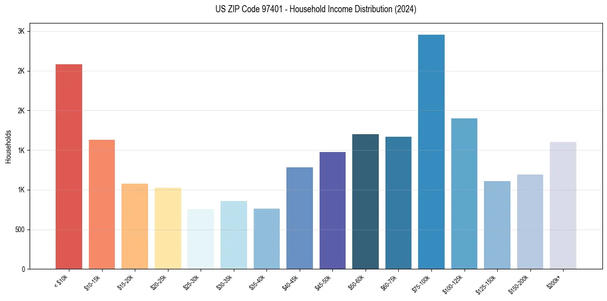 Income Distribution for 