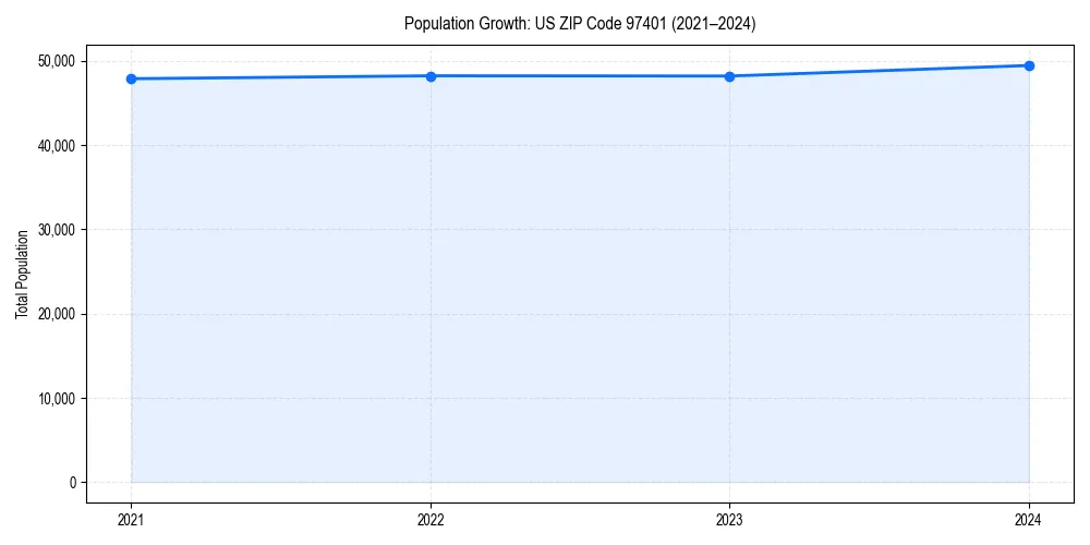 Population trends in 