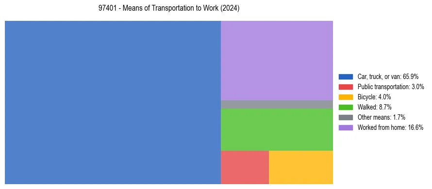 Commute modes in US ZIP Code 97401