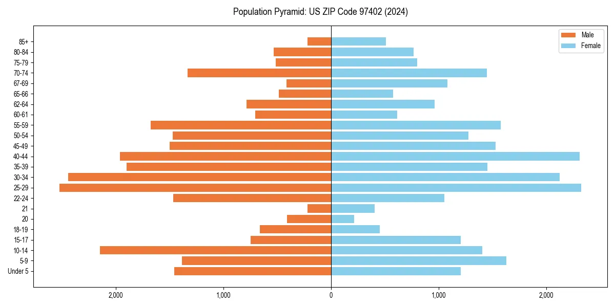 Population pyramid for 
