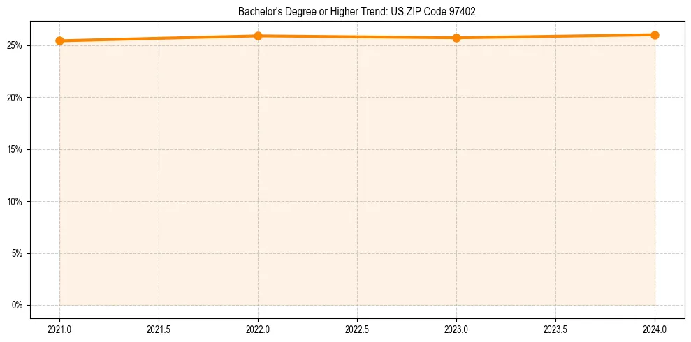 Trend chart showing bachelor degree growth in 