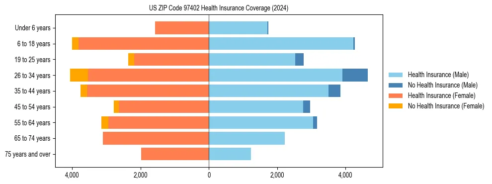 Health insurance pyramid for US ZIP Code 97402