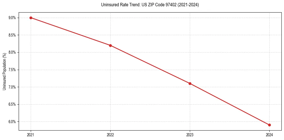 Uninsured trend chart for US ZIP Code 97402