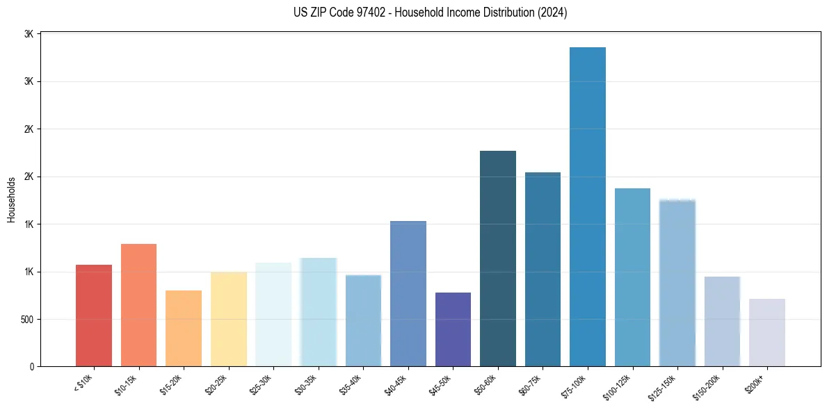 Income Distribution for 