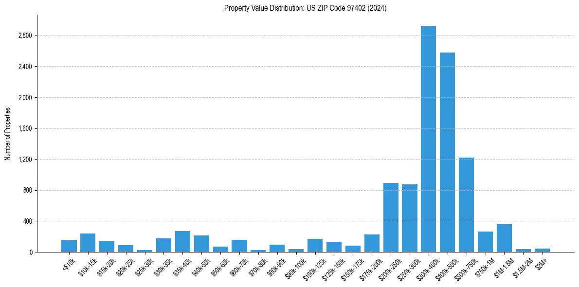 Value Distribution for 