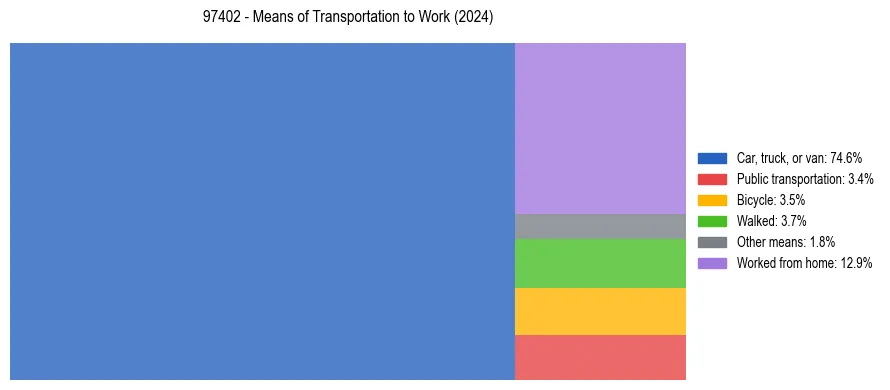 Commute modes in US ZIP Code 97402